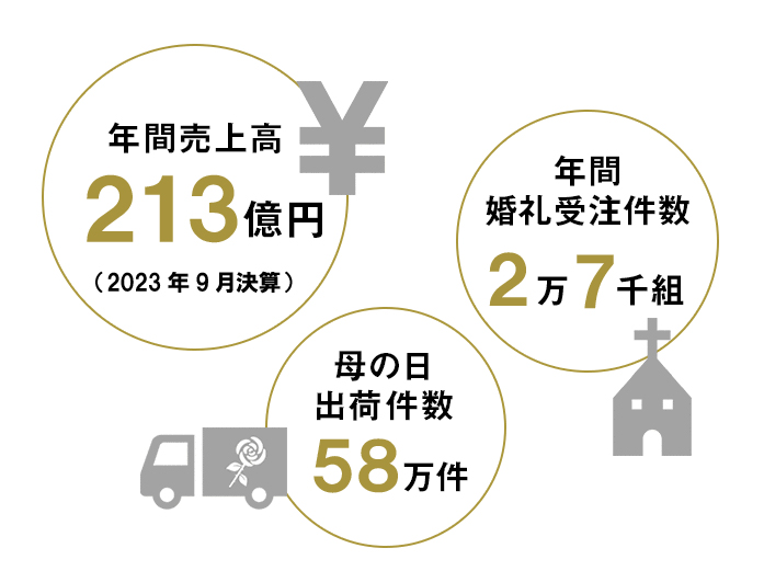 年間売上高213億円(2023年9月決済)/年間婚礼受注件数2万7千組/母の日出荷件数58万件